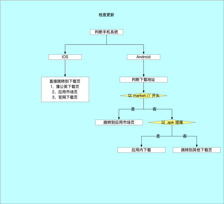 版本检查