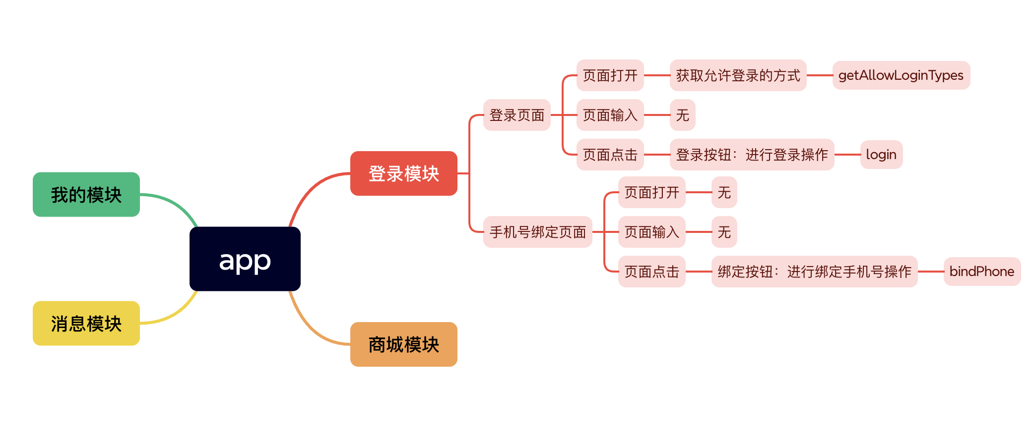 请求接口整理