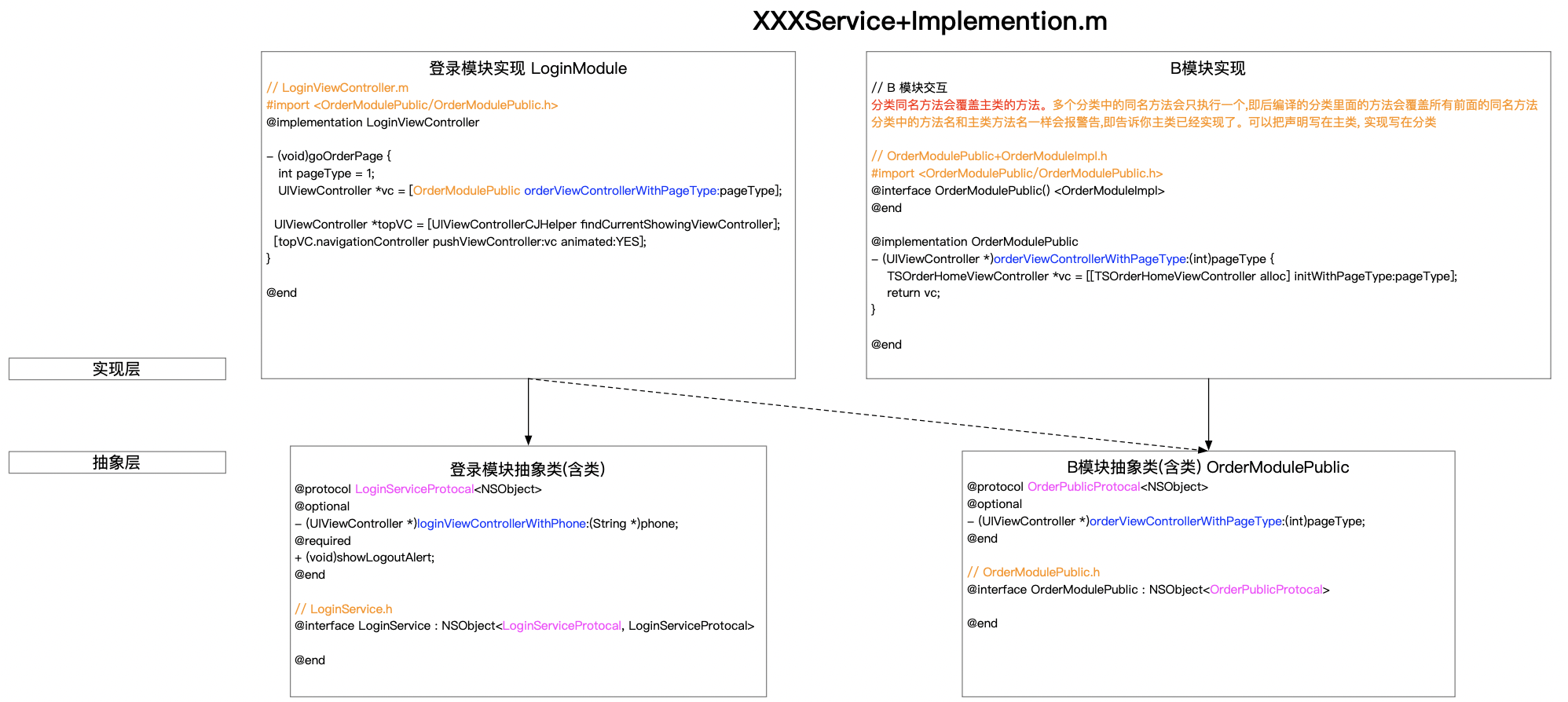 modular_XXXService+Implemention