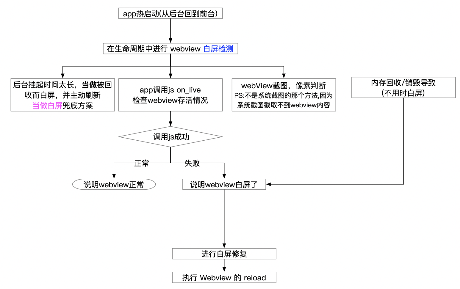 webview_blank_flow