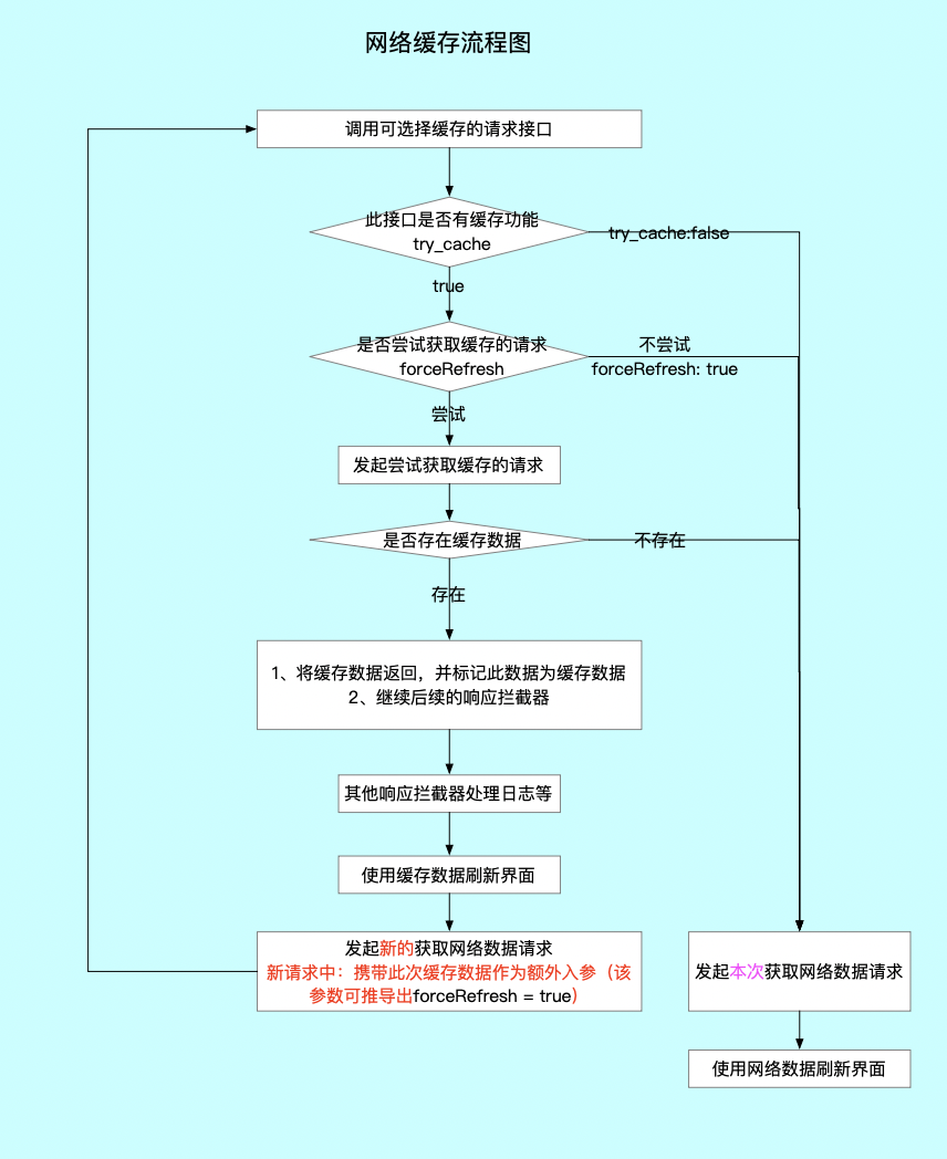 network_cache_flow1