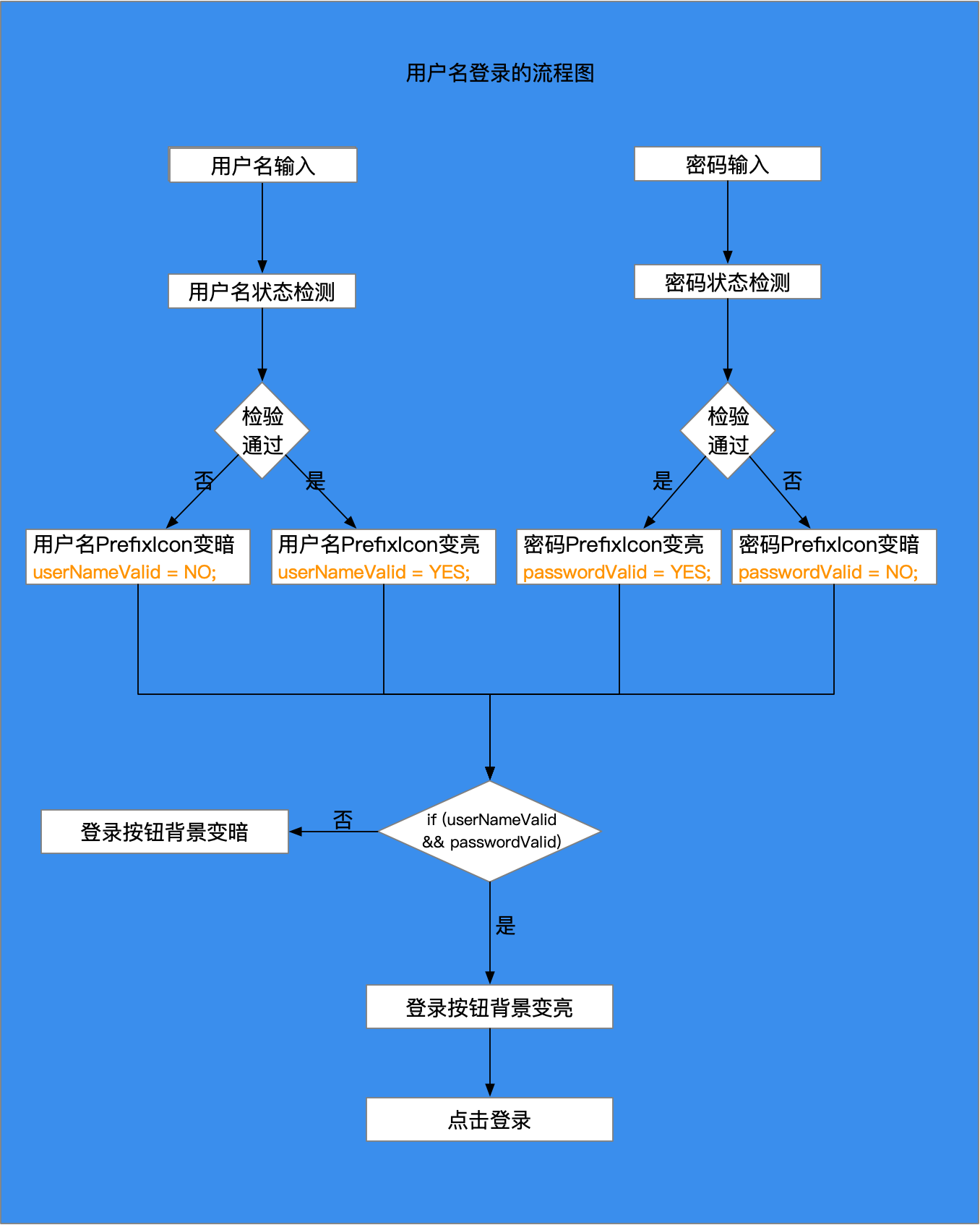 用户名登录的流程图