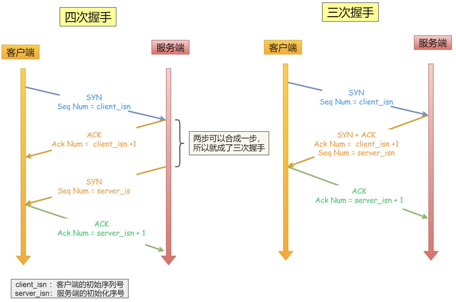 tcp_三次握手