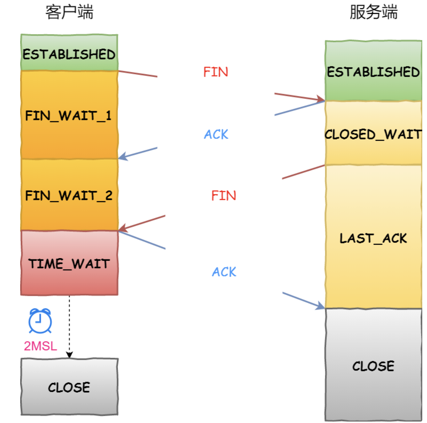 tcp_四次挥手