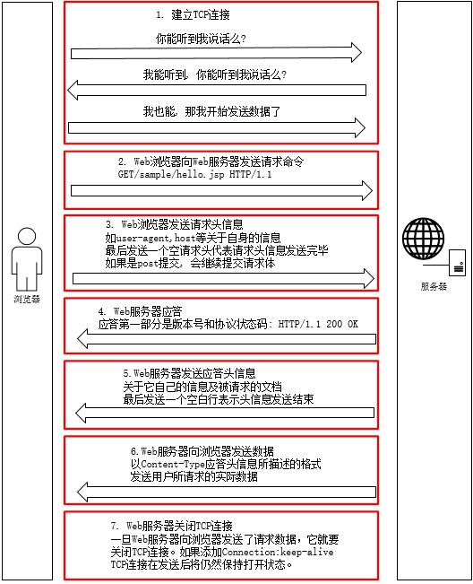 一次完整的HTTP请求过程