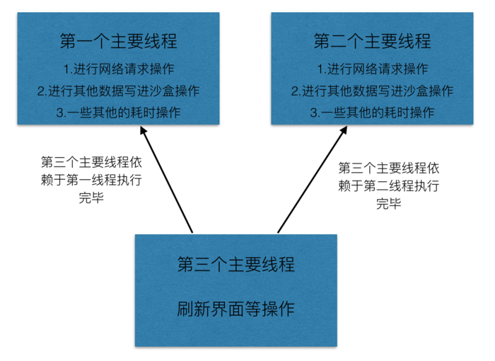 多线程同步需求分析图