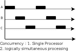 并发(concurrency)