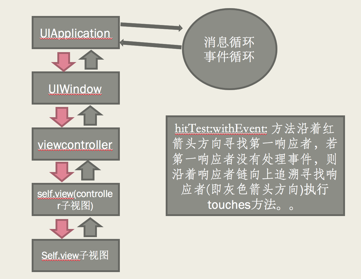 响应链(向下)及事件链(向上)
