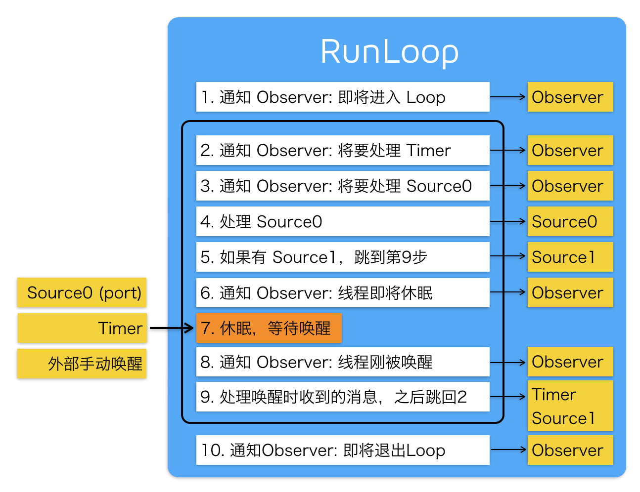 RunLoop的内部逻辑
