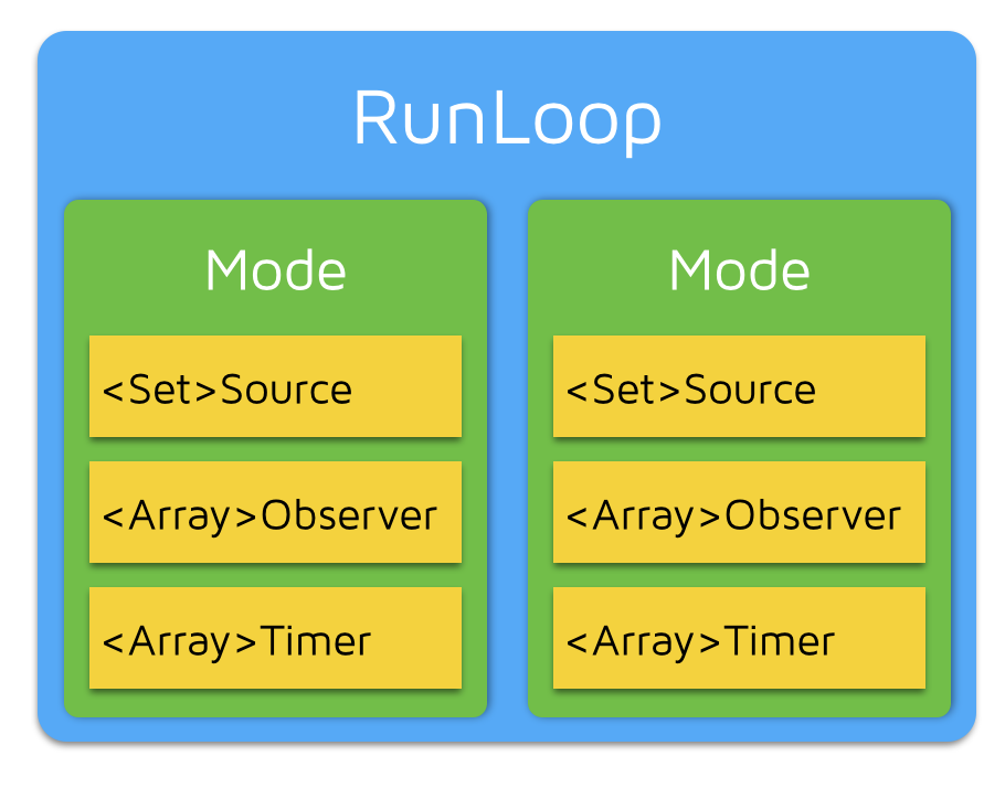 RunLoop相关各类关系