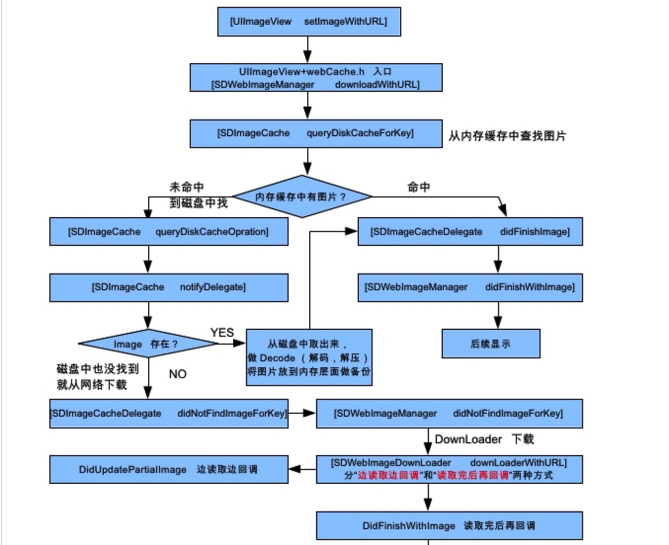 SDWebImage加载网络图片的原理图分析