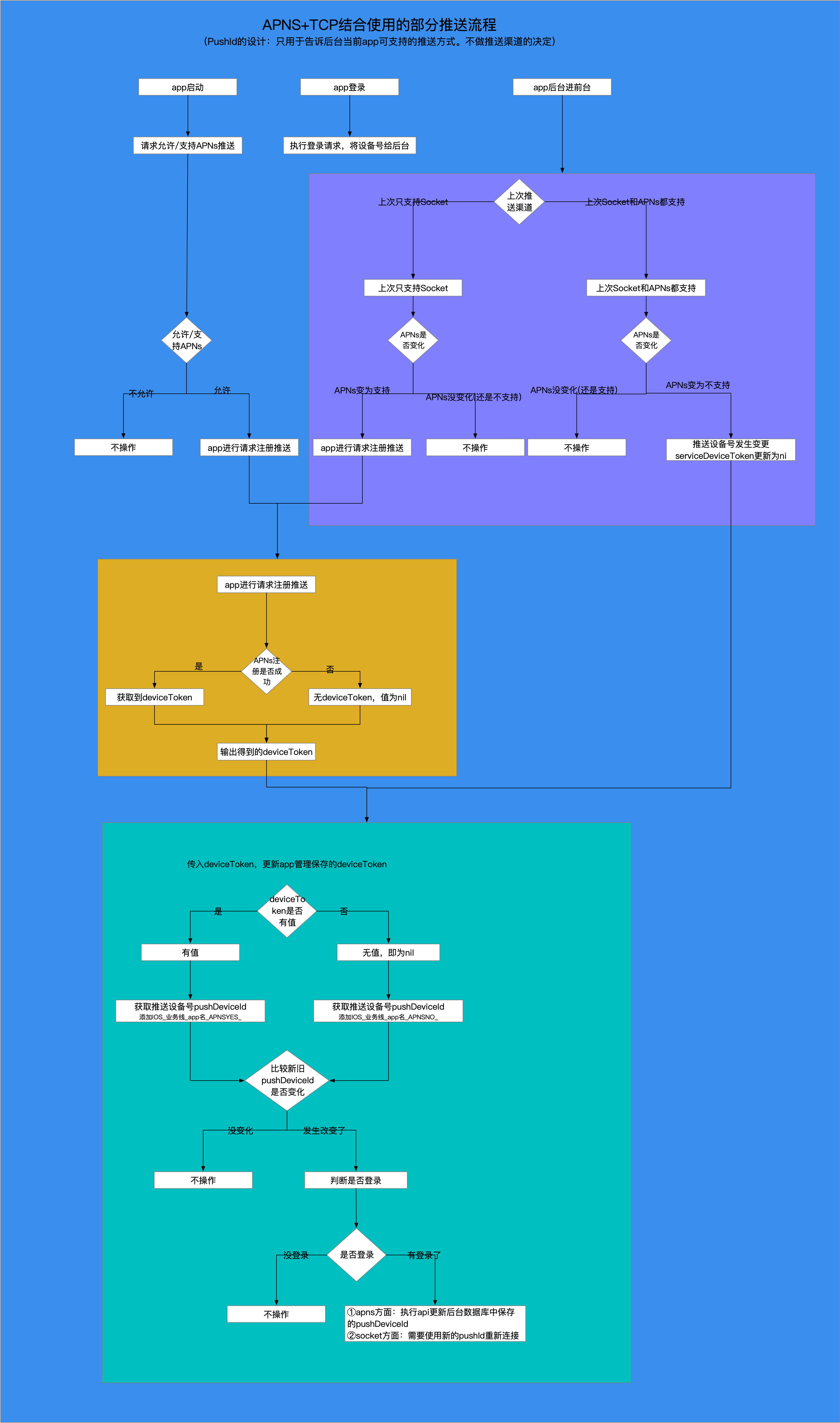 APNS+TCP推送流程