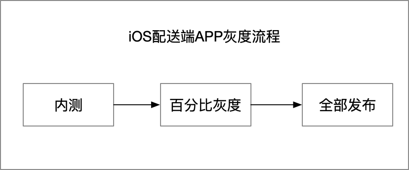 企业版灰度流程