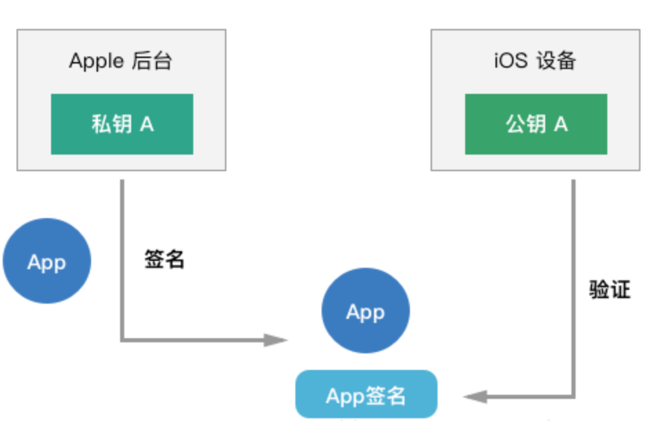 APP签名机制1