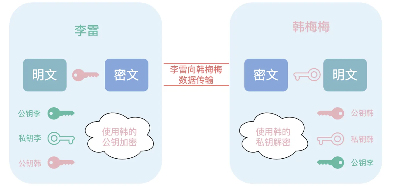 加密方式_非对称