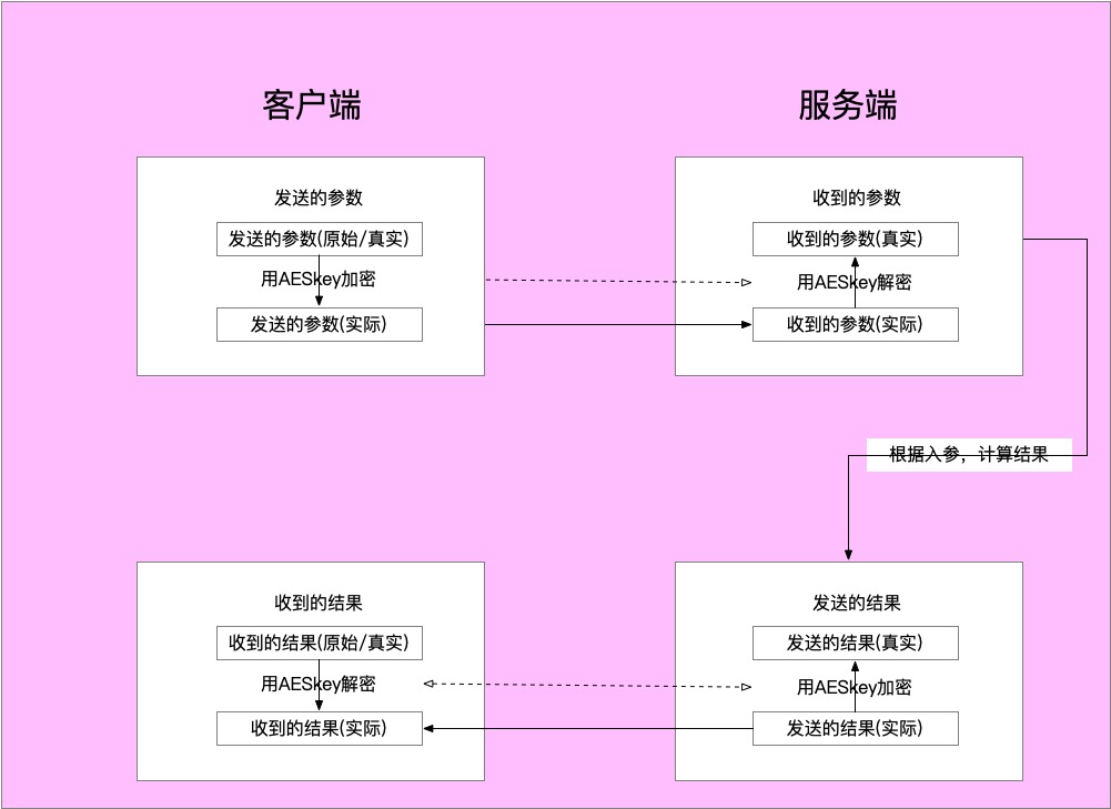 数据安全传输(AES)