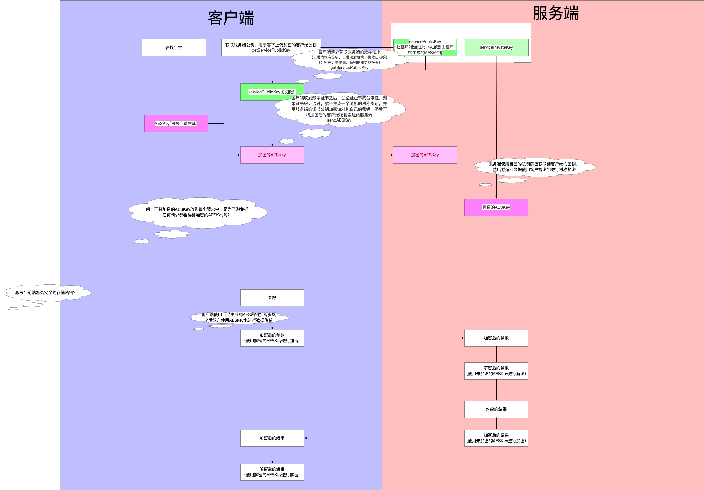 数据安全传输(AES+RSA)