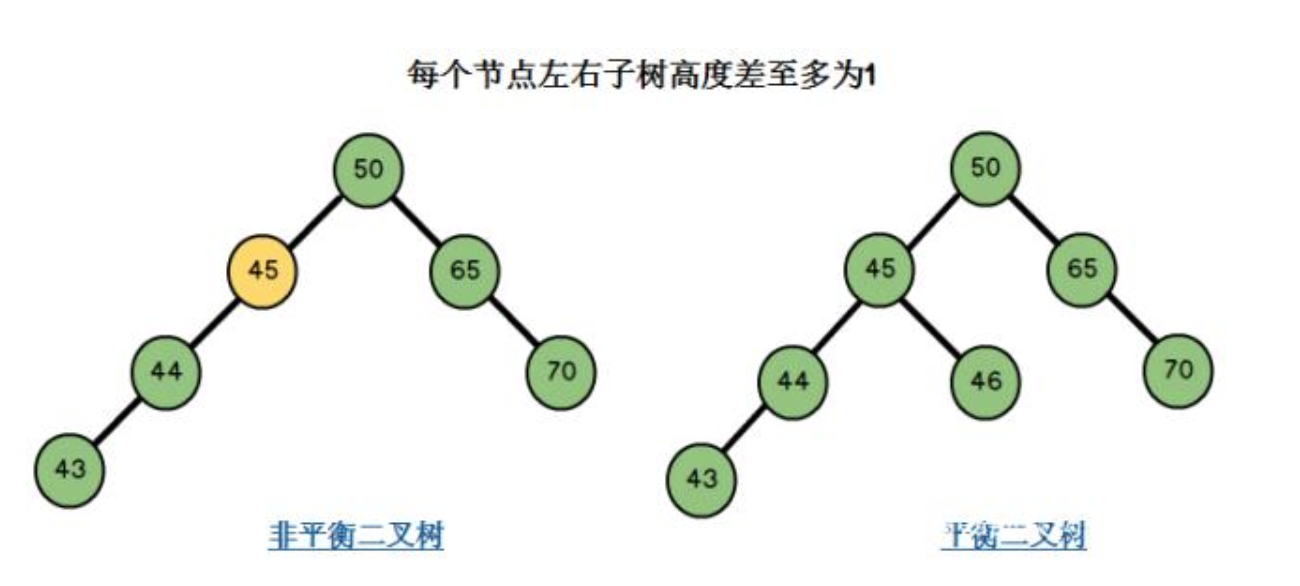 平衡二叉树